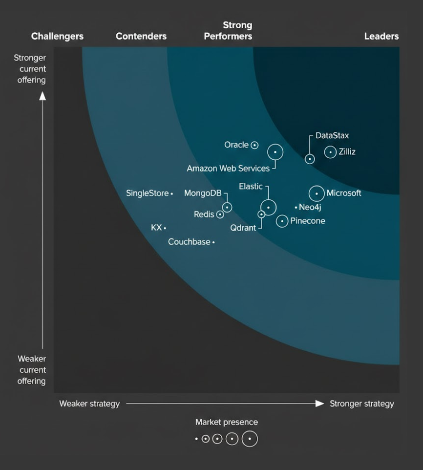 Forrester Wave report identifying DataStax as a leader